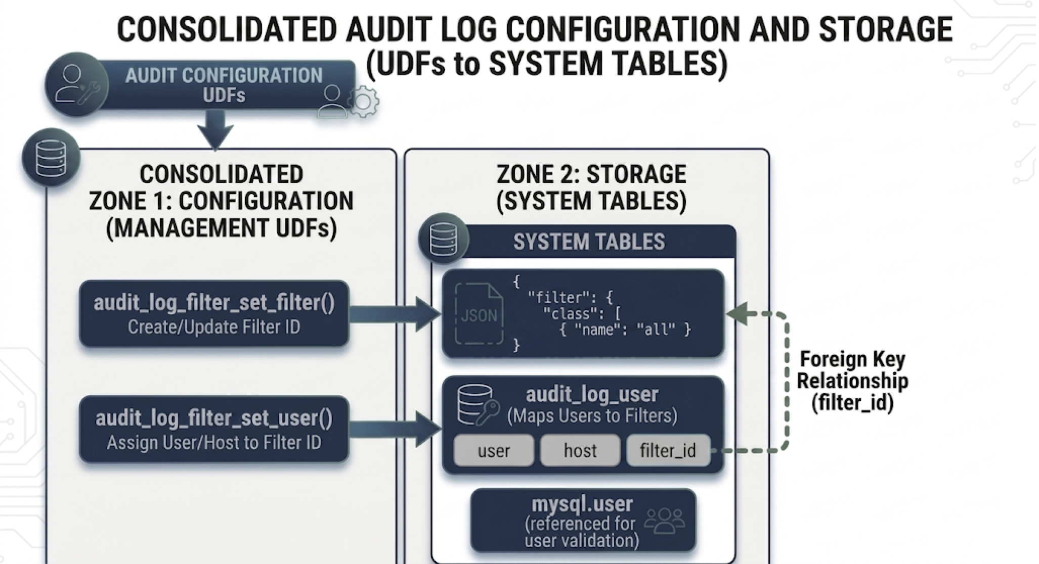 Audit Log Filter data flow